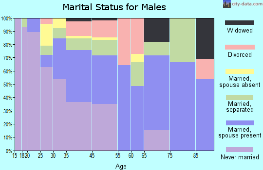 Fairmount Heights marital status for males