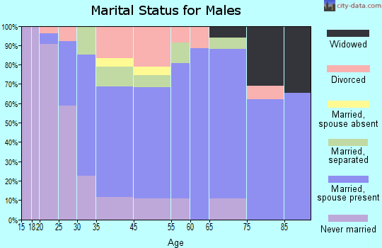 Federalsburg marital status for males