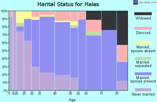 Forest Glen marital status for males