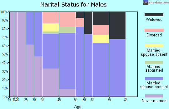 Forest Heights marital status for males