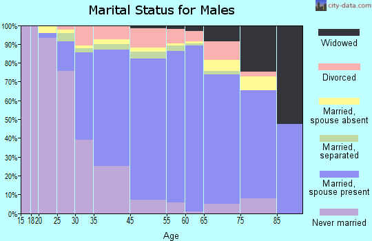 Fort Washington marital status for males