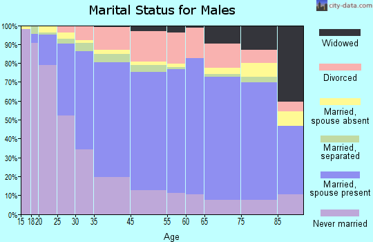 Frederick marital status for males