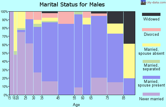 Frostburg marital status for males