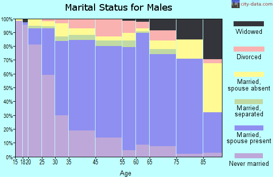 Gaithersburg marital status for males