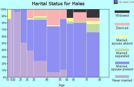 Garrison marital status for males