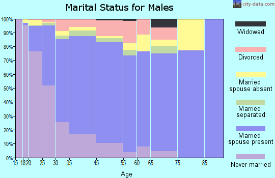 Germantown marital status for males