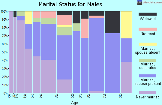 Glenarden marital status for males