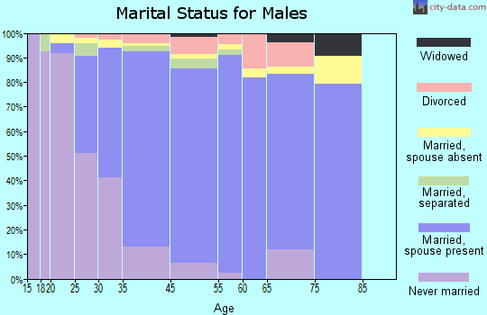 Glenn Dale marital status for males