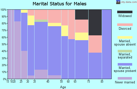Naco marital status for males