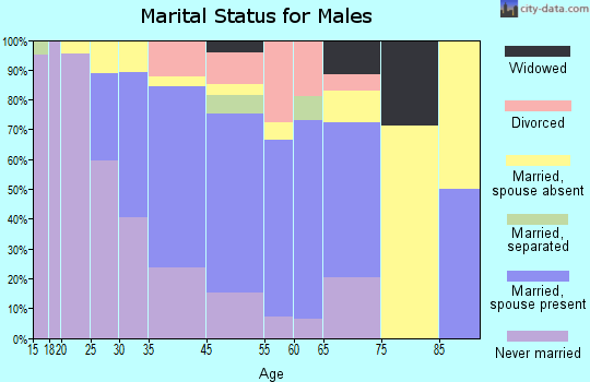 Goddard marital status for males