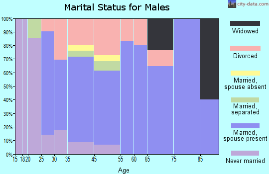 Grantsville marital status for males