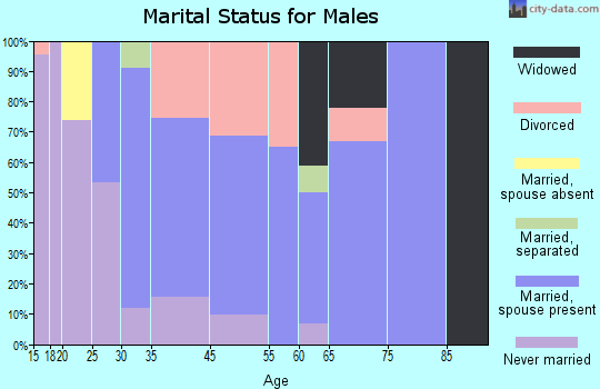 Grasonville marital status for males
