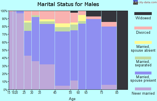 Greater Upper Marlboro marital status for males