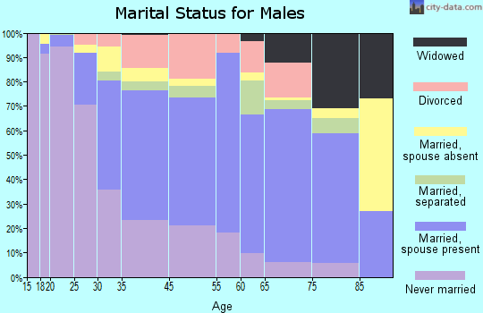 Greenbelt marital status for males