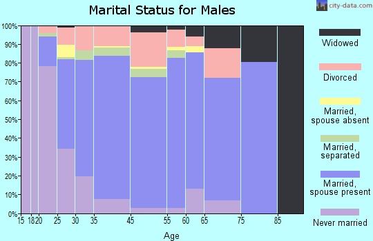 Green Haven marital status for males