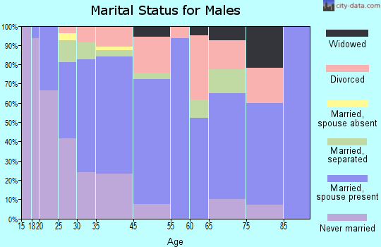 Greensboro marital status for males