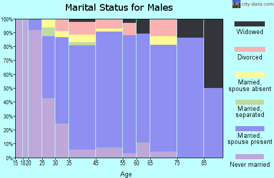Coosada marital status for males