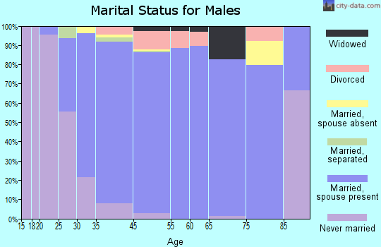 Green Valley marital status for males