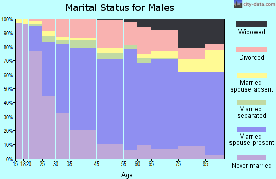 Hagerstown marital status for males