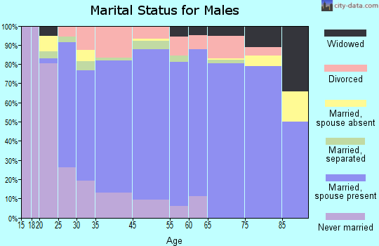 Halfway marital status for males
