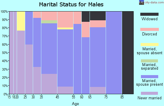 Herald Harbor marital status for males