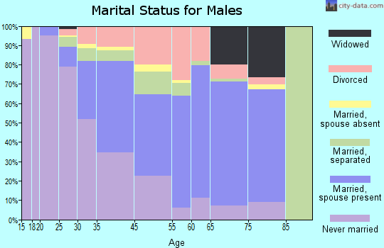 Hillcrest Heights marital status for males