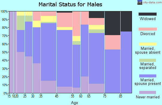 Hurlock marital status for males