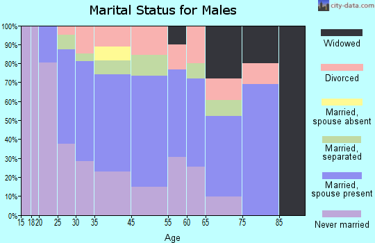 Indian Head marital status for males