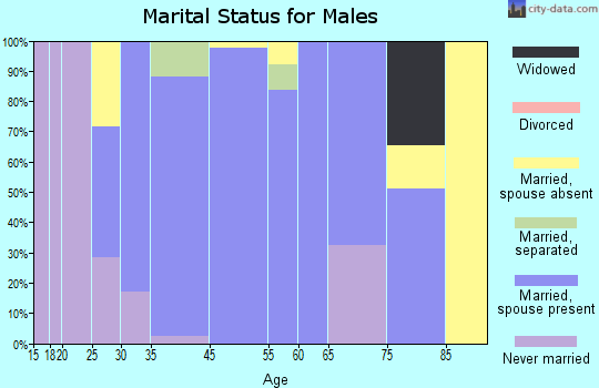 Jarrettsville marital status for males