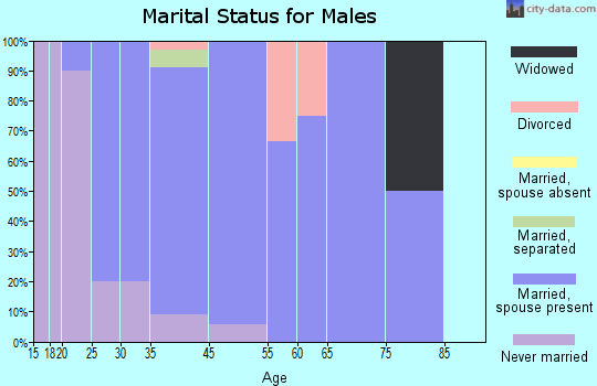 Keedysville marital status for males