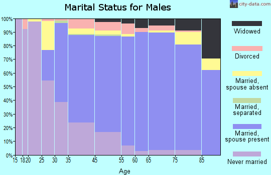 Kemp Mill marital status for males