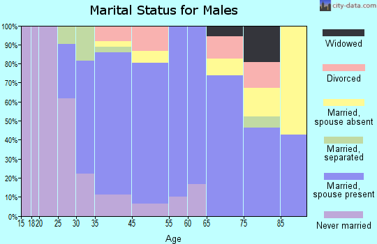 Kensington marital status for males