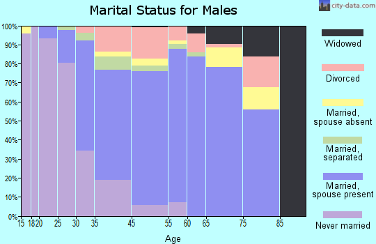 Kettering marital status for males