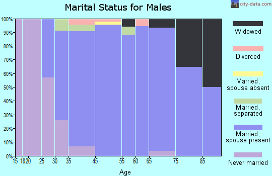 Kingsville marital status for males