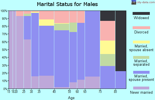 Lake Arbor marital status for males