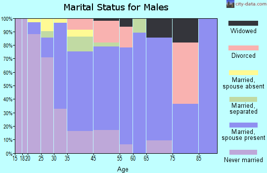 Landover Hills marital status for males