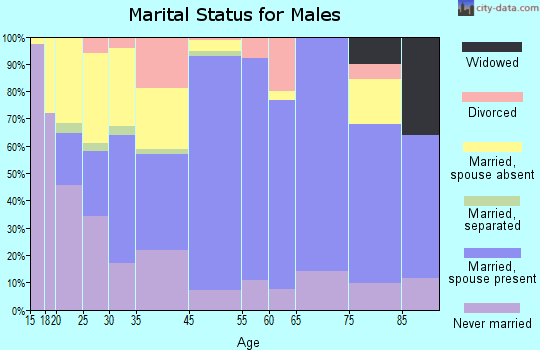 La Plata marital status for males