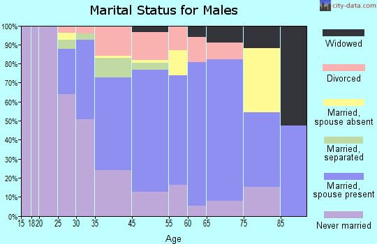 Largo marital status for males