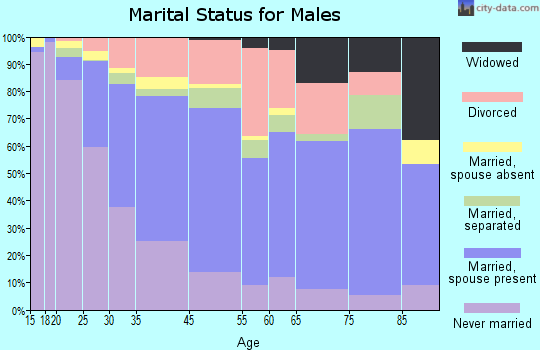 Laurel marital status for males