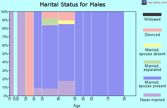 Laytonsville marital status for males