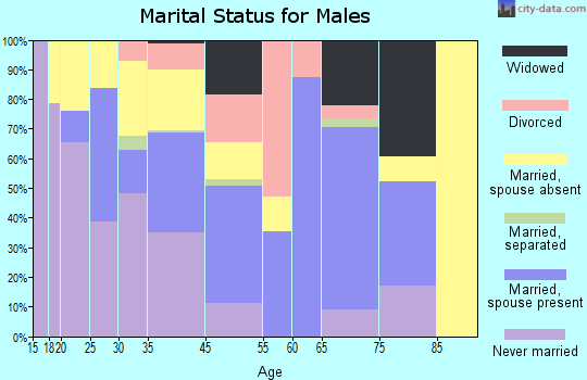 Leonardtown marital status for males