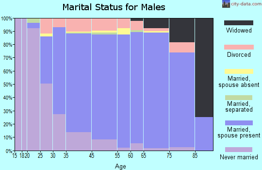 Linthicum marital status for males