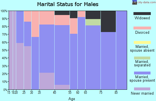 Oracle marital status for males