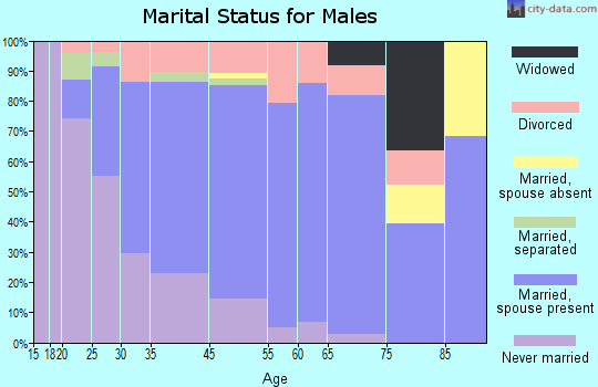 Londontowne marital status for males