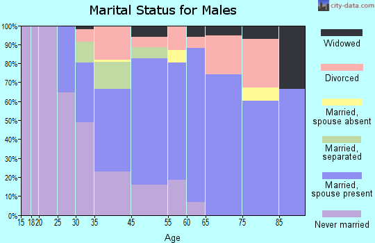 Marlow Heights marital status for males