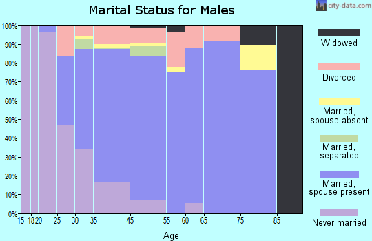 Marlton marital status for males