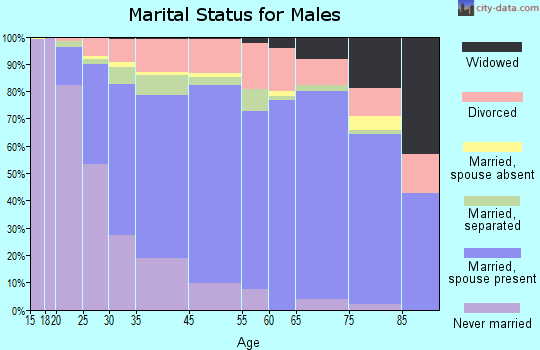Middle River marital status for males