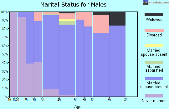 Middletown marital status for males