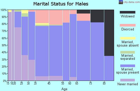 Page marital status for males