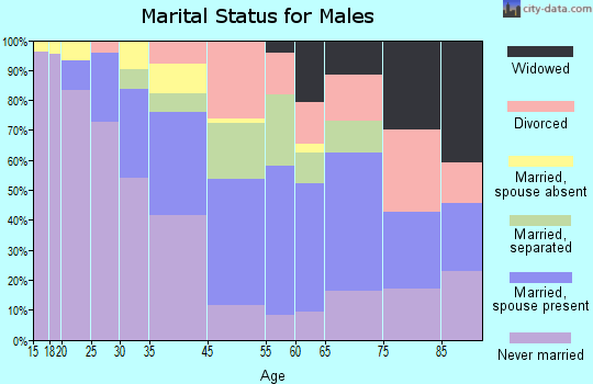 Mount Rainier marital status for males